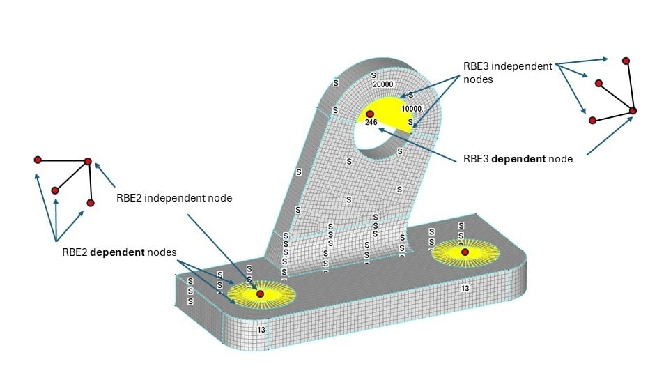 MultiPoint Constraints RBE2 and RBE3