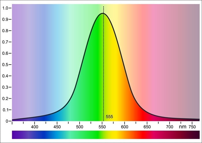 Photopic Eye Response graph