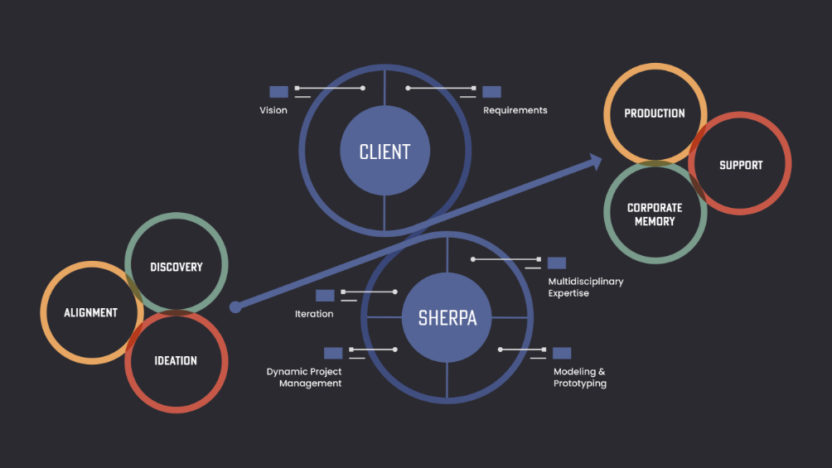 Iterative Product Development Process | Sherpa Design